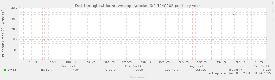 Disk throughput for /dev/mapper/docker-9:2-1348262-pool