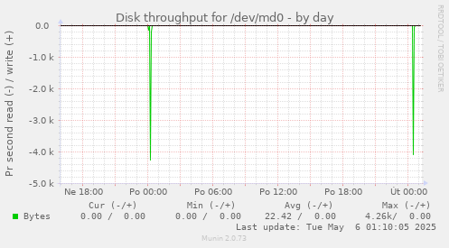 Disk throughput for /dev/md0