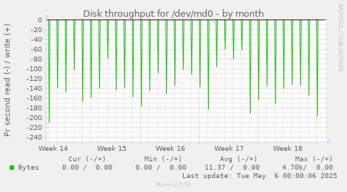 Disk throughput for /dev/md0