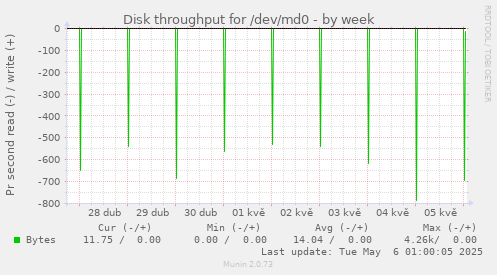 Disk throughput for /dev/md0