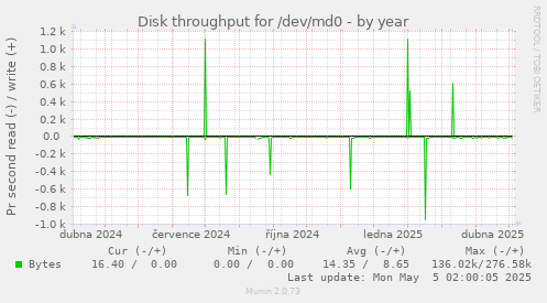 Disk throughput for /dev/md0