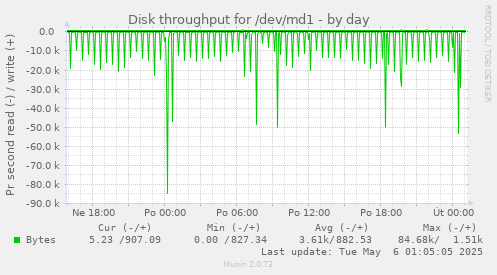 Disk throughput for /dev/md1