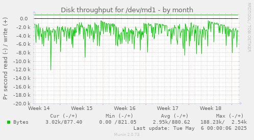 Disk throughput for /dev/md1