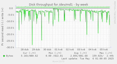 Disk throughput for /dev/md1