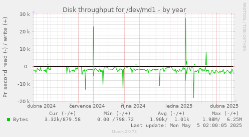 Disk throughput for /dev/md1