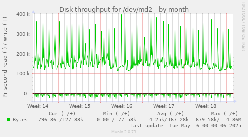 Disk throughput for /dev/md2