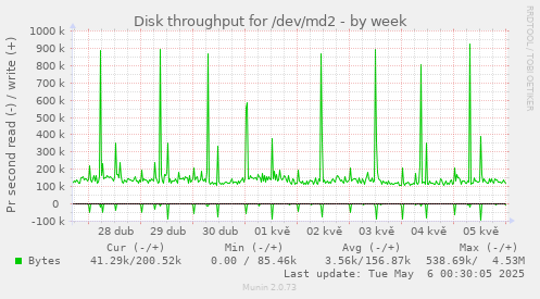 Disk throughput for /dev/md2