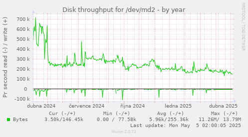 Disk throughput for /dev/md2