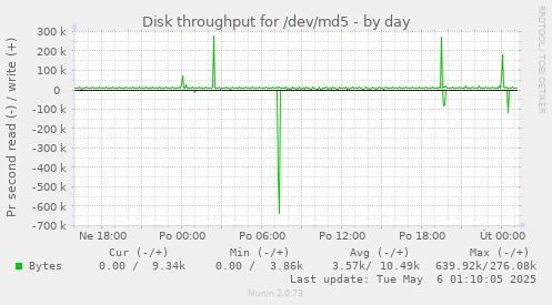 Disk throughput for /dev/md5