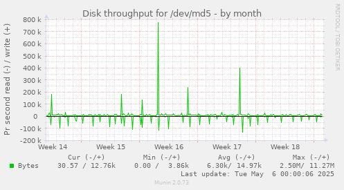 Disk throughput for /dev/md5