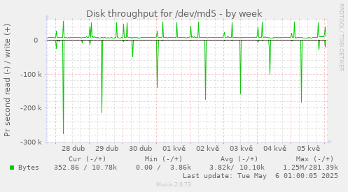 Disk throughput for /dev/md5
