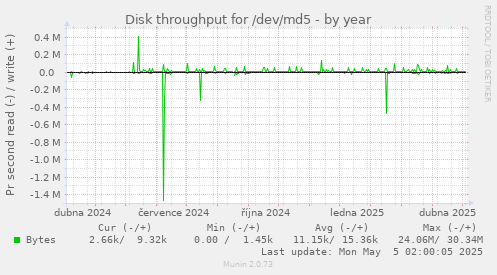 Disk throughput for /dev/md5