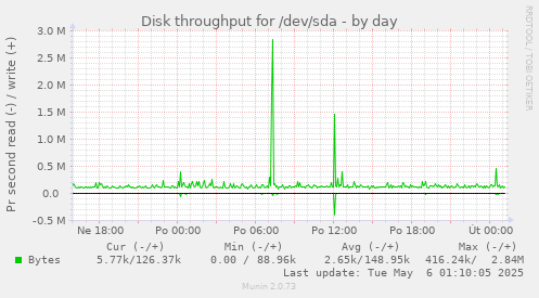 Disk throughput for /dev/sda