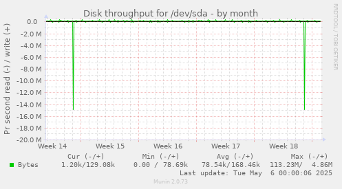 Disk throughput for /dev/sda
