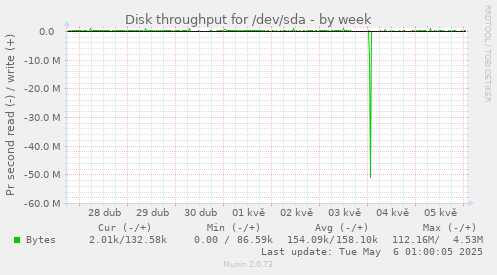 Disk throughput for /dev/sda