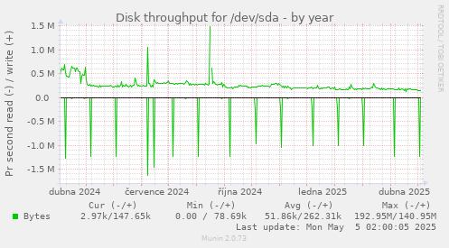 Disk throughput for /dev/sda