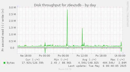Disk throughput for /dev/sdb