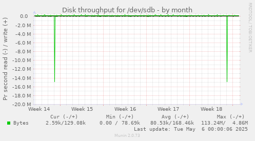 Disk throughput for /dev/sdb