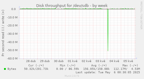 Disk throughput for /dev/sdb