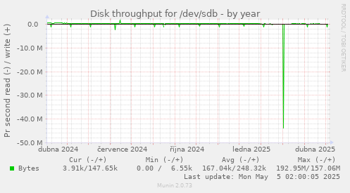Disk throughput for /dev/sdb