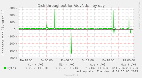 Disk throughput for /dev/sdc