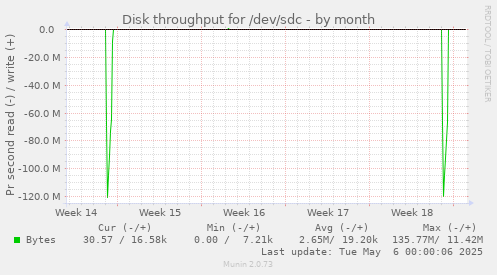 Disk throughput for /dev/sdc