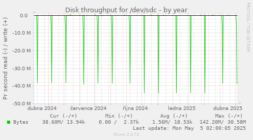 Disk throughput for /dev/sdc