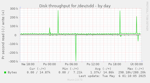 Disk throughput for /dev/sdd