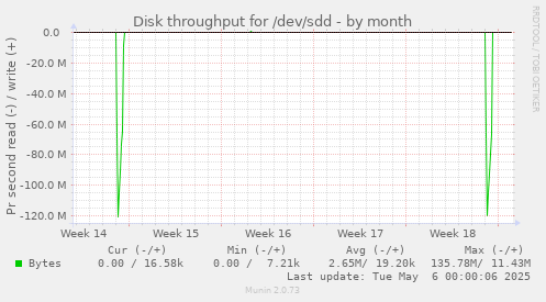 Disk throughput for /dev/sdd