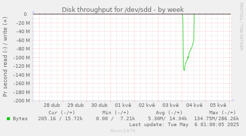 Disk throughput for /dev/sdd