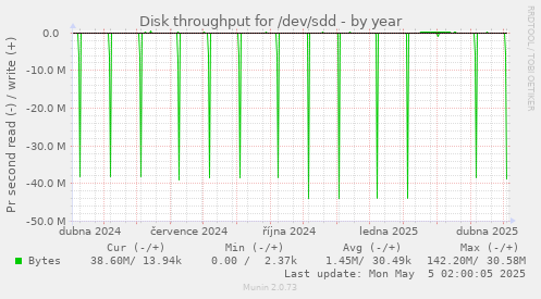 Disk throughput for /dev/sdd