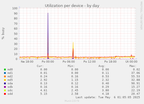 Utilization per device