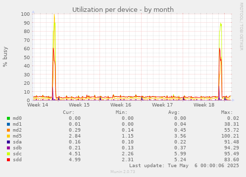 Utilization per device