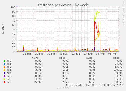 Utilization per device