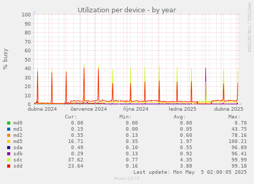 Utilization per device