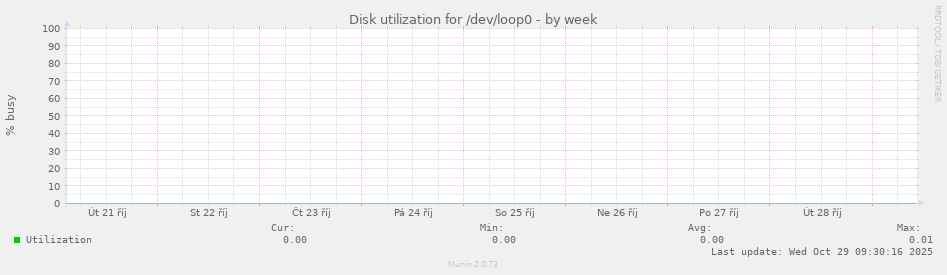 Disk utilization for /dev/loop0