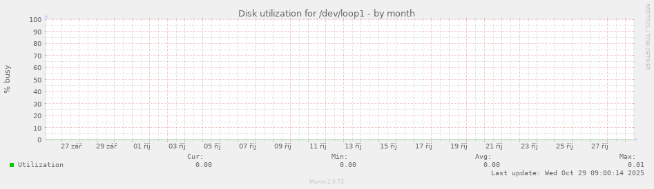 Disk utilization for /dev/loop1