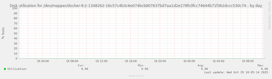 Disk utilization for /dev/mapper/docker-9:2-1348262-16c57c4b3c6e074bcb807637bd7aa1d2e278fc0fcc74644b71f362dccc530c74