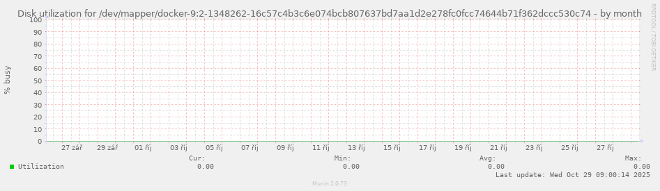 Disk utilization for /dev/mapper/docker-9:2-1348262-16c57c4b3c6e074bcb807637bd7aa1d2e278fc0fcc74644b71f362dccc530c74