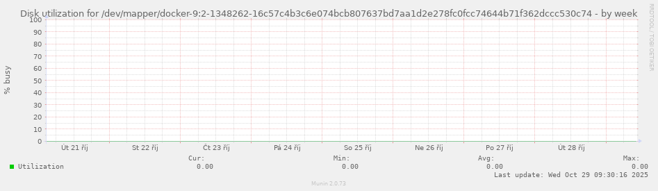 Disk utilization for /dev/mapper/docker-9:2-1348262-16c57c4b3c6e074bcb807637bd7aa1d2e278fc0fcc74644b71f362dccc530c74