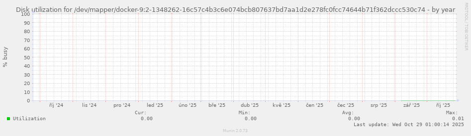 Disk utilization for /dev/mapper/docker-9:2-1348262-16c57c4b3c6e074bcb807637bd7aa1d2e278fc0fcc74644b71f362dccc530c74