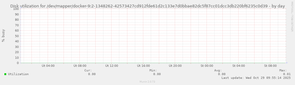 Disk utilization for /dev/mapper/docker-9:2-1348262-42573427cd912fde61d2c133e7d0bbae82dc5f87cc01dcc3db220bf6235c0d39