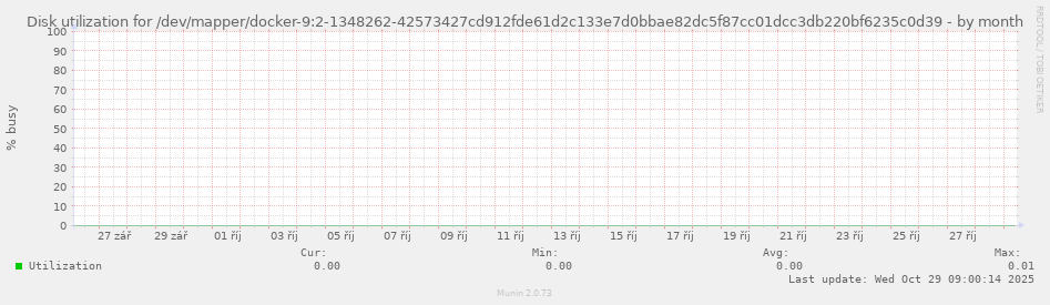 Disk utilization for /dev/mapper/docker-9:2-1348262-42573427cd912fde61d2c133e7d0bbae82dc5f87cc01dcc3db220bf6235c0d39