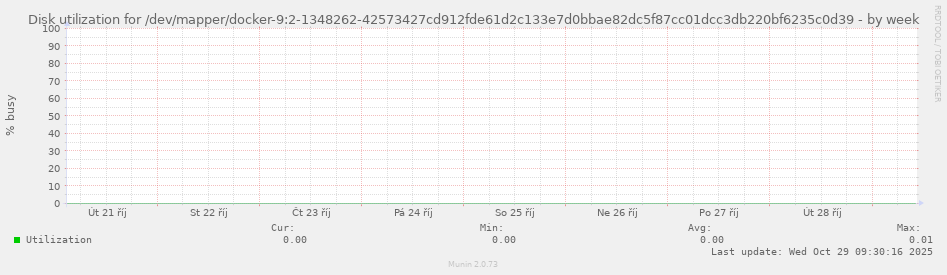 Disk utilization for /dev/mapper/docker-9:2-1348262-42573427cd912fde61d2c133e7d0bbae82dc5f87cc01dcc3db220bf6235c0d39