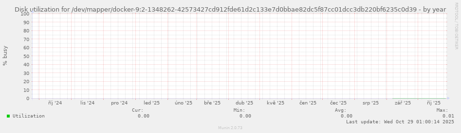 Disk utilization for /dev/mapper/docker-9:2-1348262-42573427cd912fde61d2c133e7d0bbae82dc5f87cc01dcc3db220bf6235c0d39