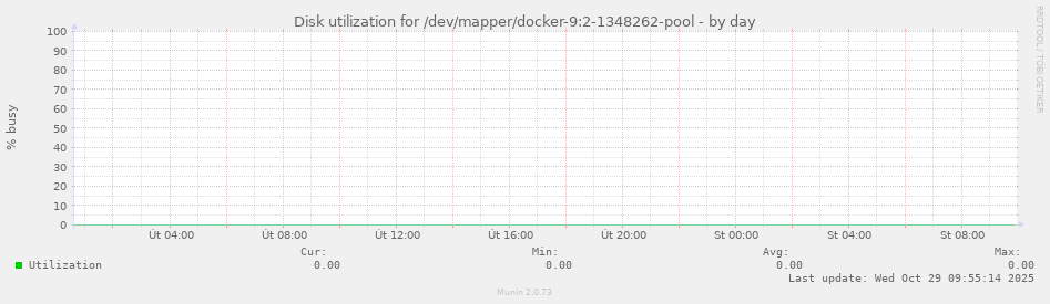 Disk utilization for /dev/mapper/docker-9:2-1348262-pool