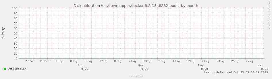 Disk utilization for /dev/mapper/docker-9:2-1348262-pool