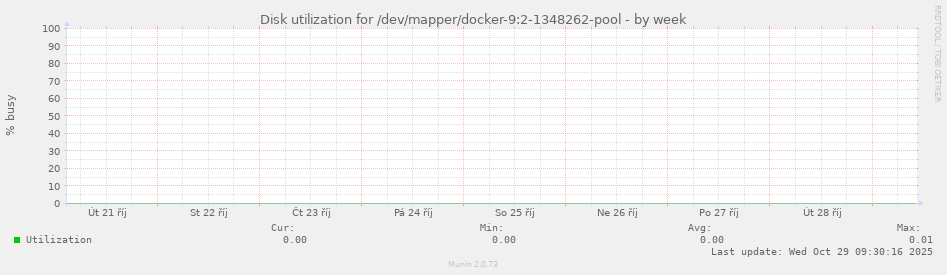 Disk utilization for /dev/mapper/docker-9:2-1348262-pool