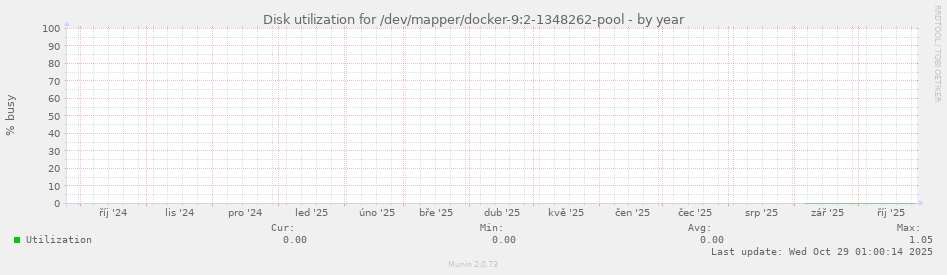 Disk utilization for /dev/mapper/docker-9:2-1348262-pool