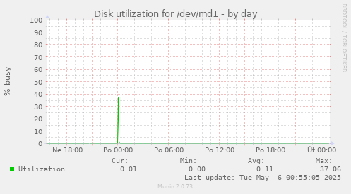 Disk utilization for /dev/md1